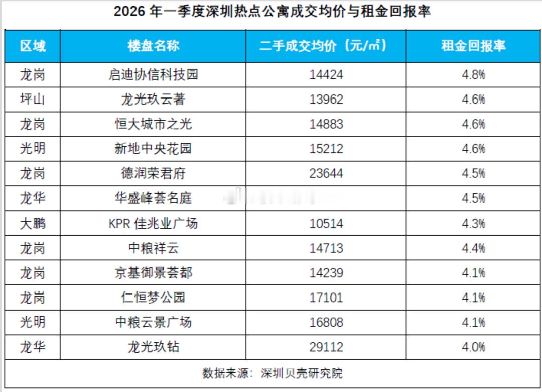 一季度深圳热点公寓成交均价及租金回报率情况一览。