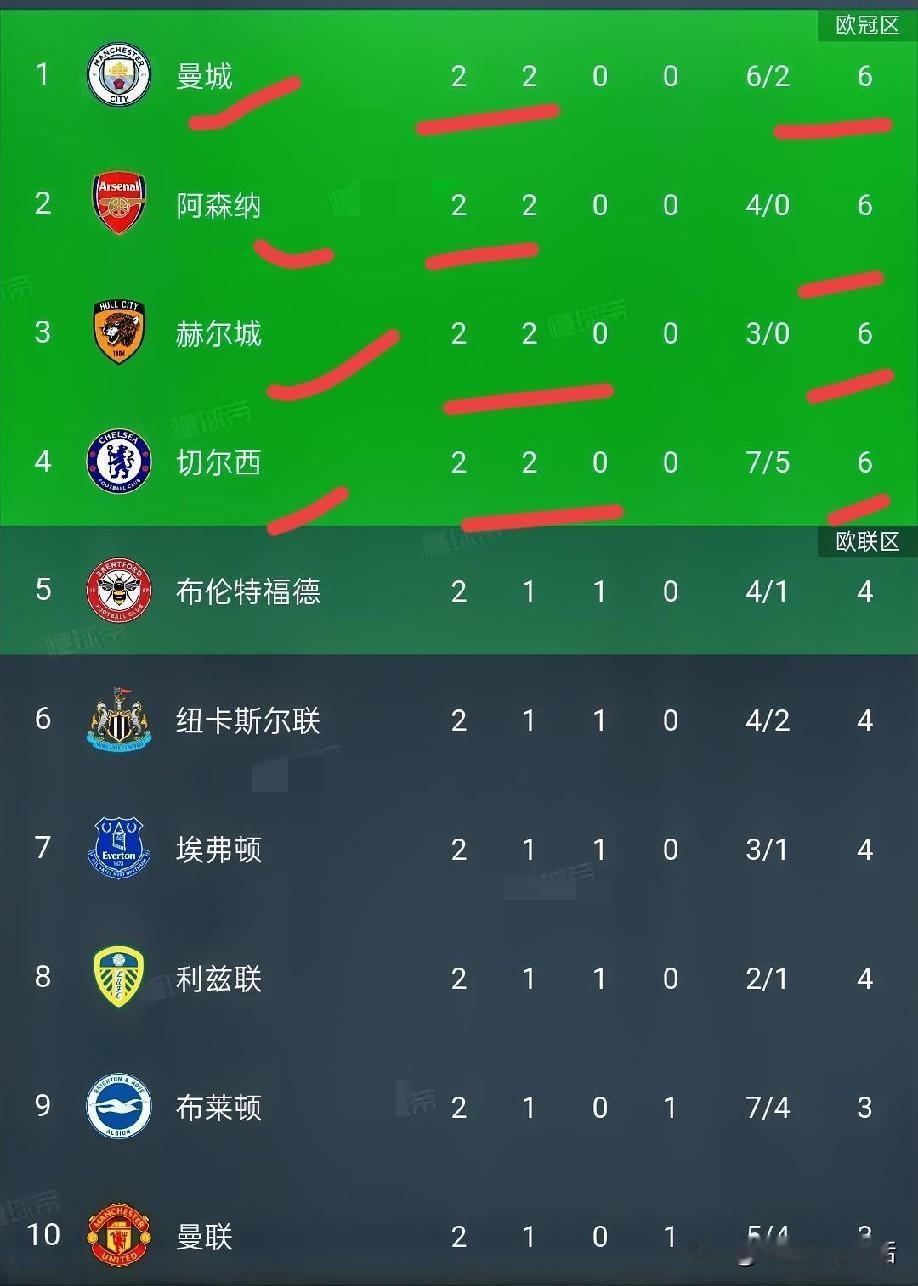 英超才踢2轮，积分榜已经疯了。赫尔城，升班马，2连胜，6分。这6分排在曼城、阿