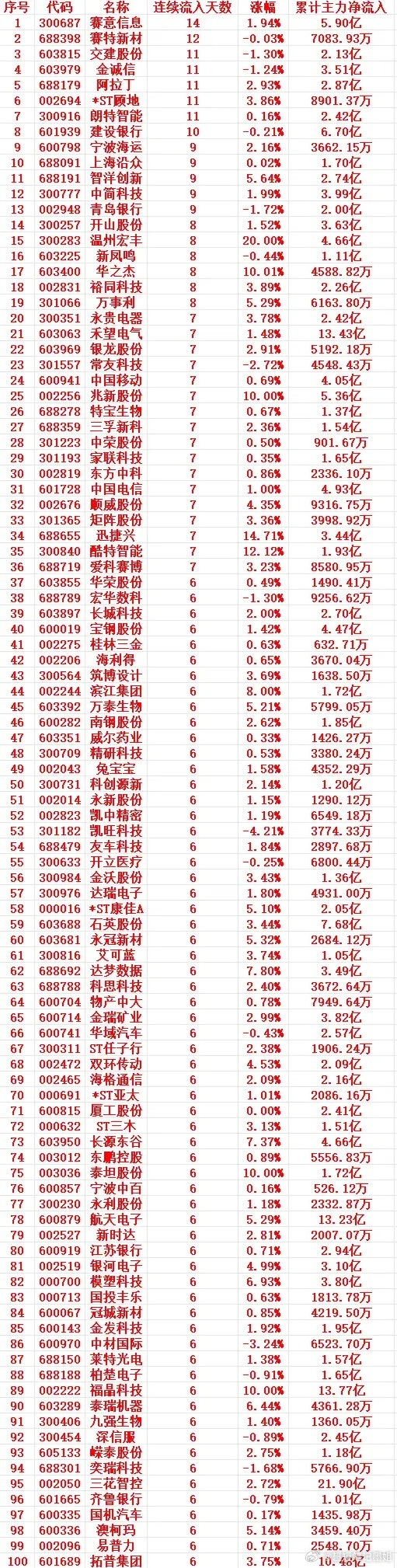 主力资金连续多天流入，中间没有间断，趁低位，“大幅买入”的个股名单130068
