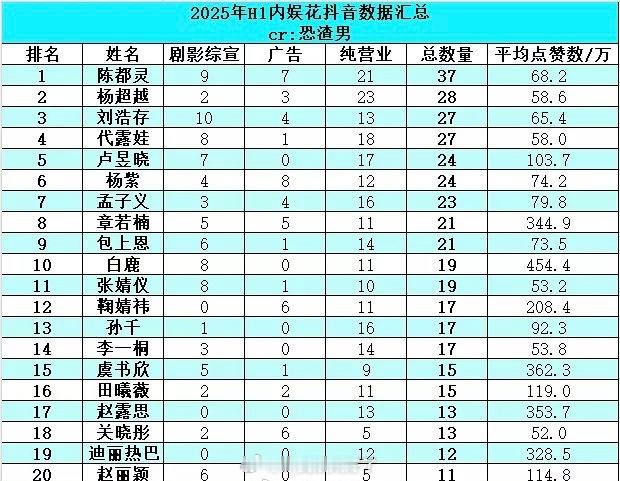 2025上半年内娱🌹🥜抖数据汇总🈶，来看下符合体感吗？​​​