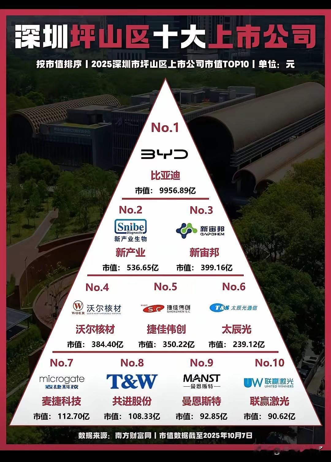 深圳单单一个坪山区的上市公司就有十几家，总部位于坪山区的就有十家，其中比亚迪市值