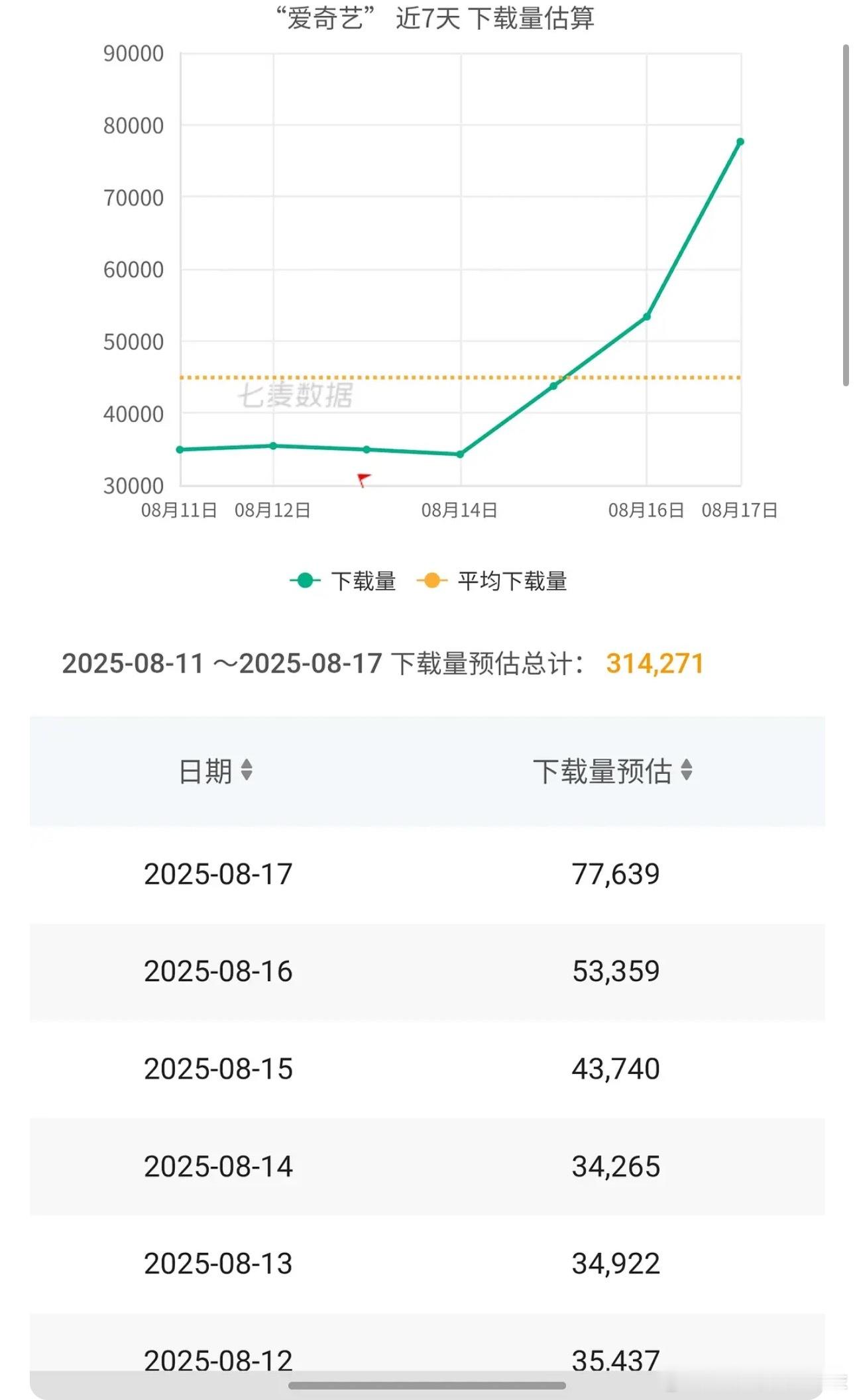 生万物前几天还被质疑的七麦下载量，现在看看这个优美的上升斜直线，生万物就是大爆啊