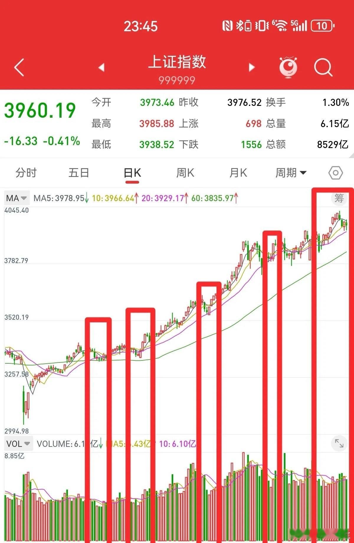 地量见地价，两市成交量1.91万亿，十一月的低点，很快就会出现。四月初以来，上证