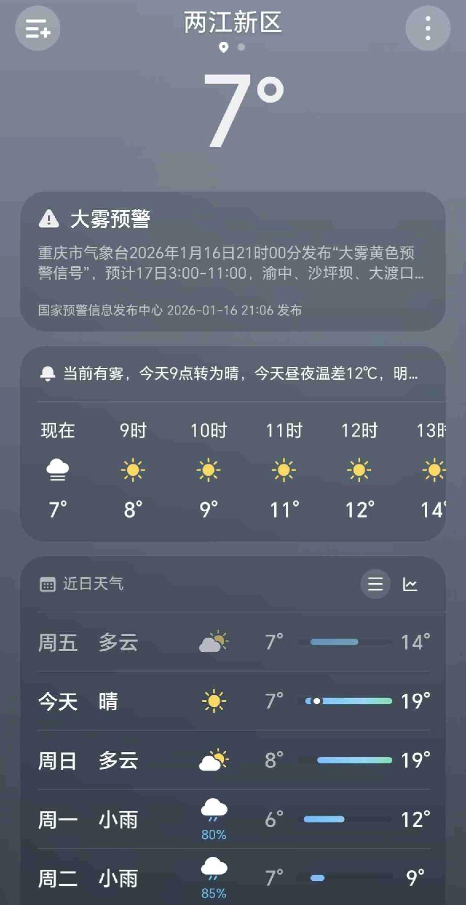 周末两天继续晴好天气，抓紧时间晒太阳，下周就要下雨降温了，今天是四九的第一天，下