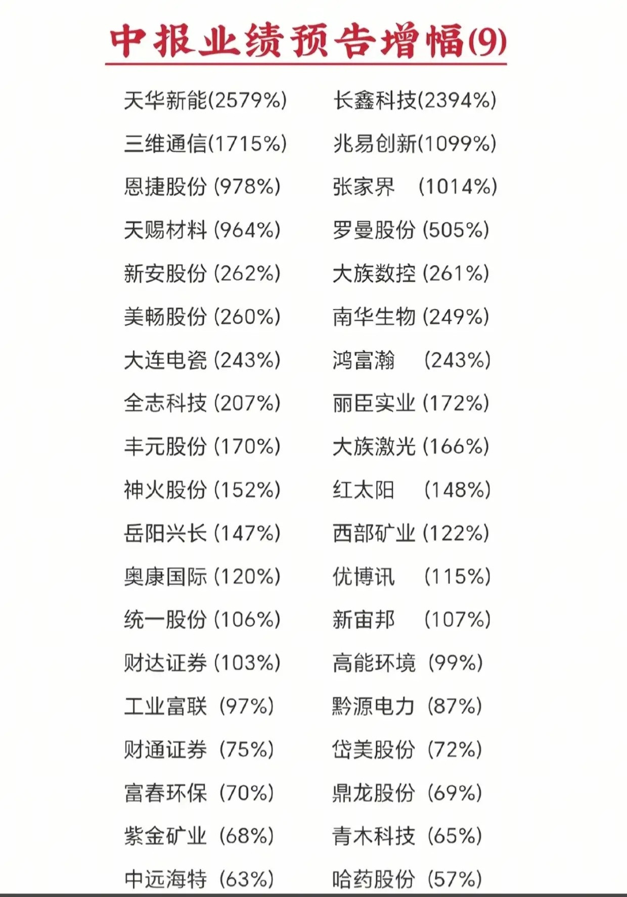 中报高增长名单汇总！最高暴涨2579%，优质潜力个股整理完毕最新中报预增名单汇总