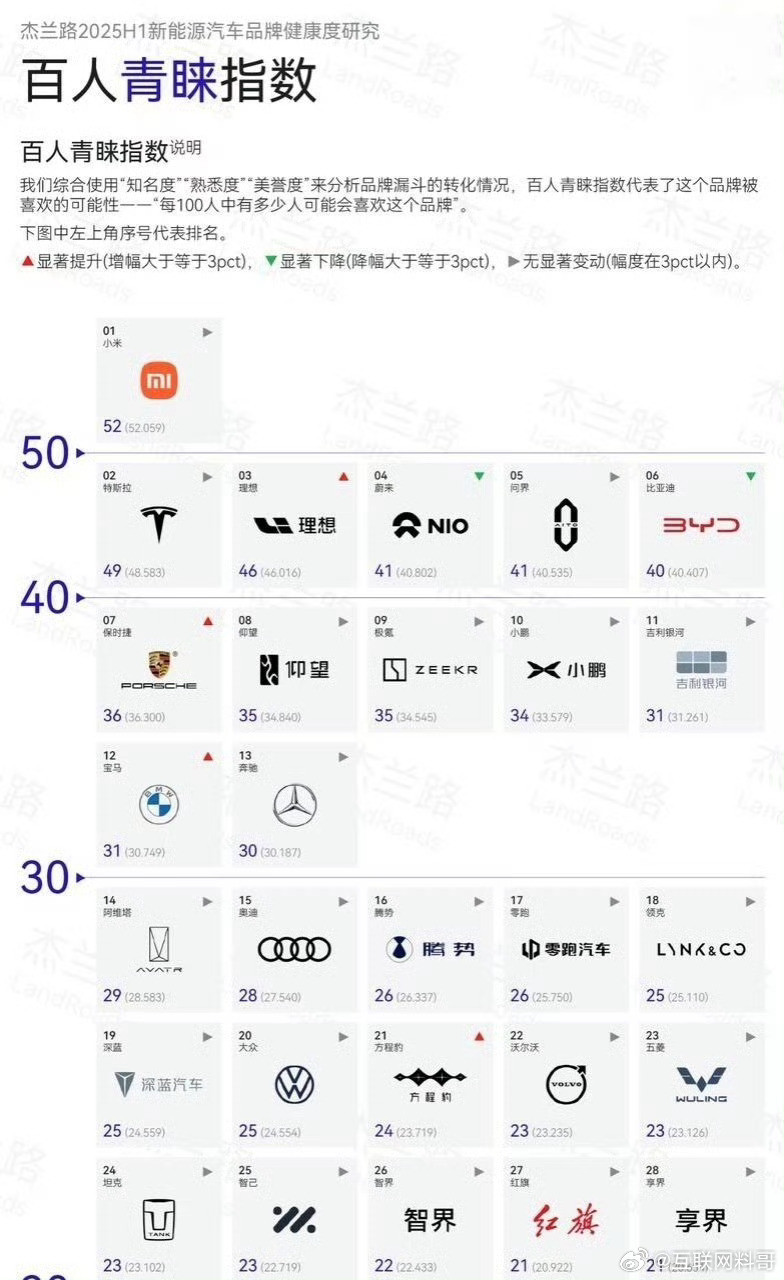 小米又第一了，但是，我从来都没听说过这个榜单。。。​​​
