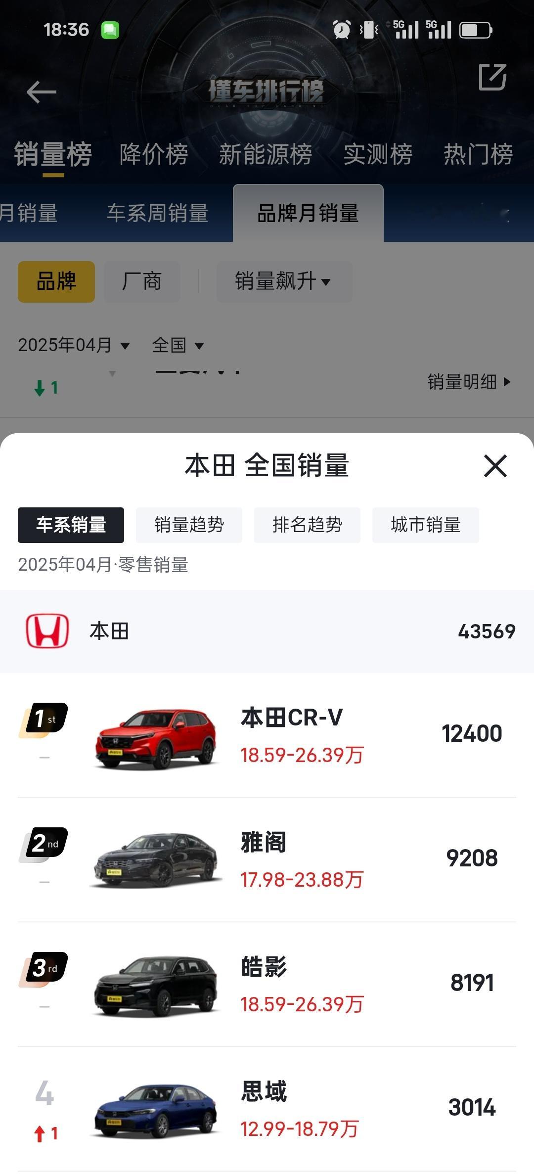 当雅阁不到1万台，思域只能卖3000台的时候，嘴再硬也没用了。别克实际状况都比本