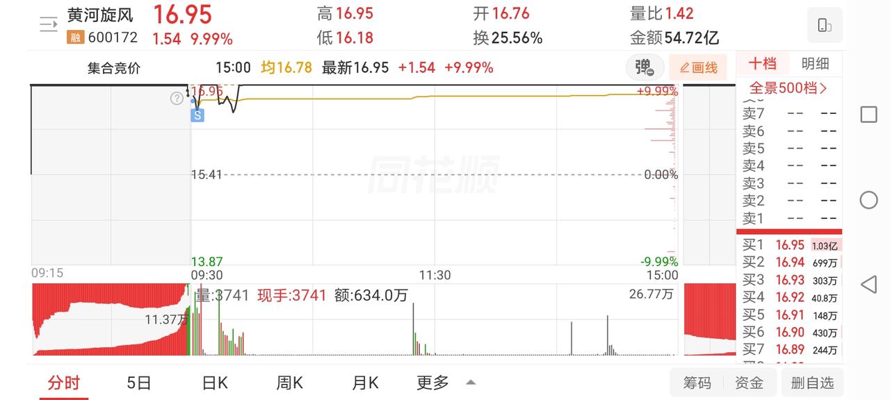 6月23日实盘：旋风开盘迅速止盈落袋为安；午后低吸长电博弈隔日修复！1、黄河