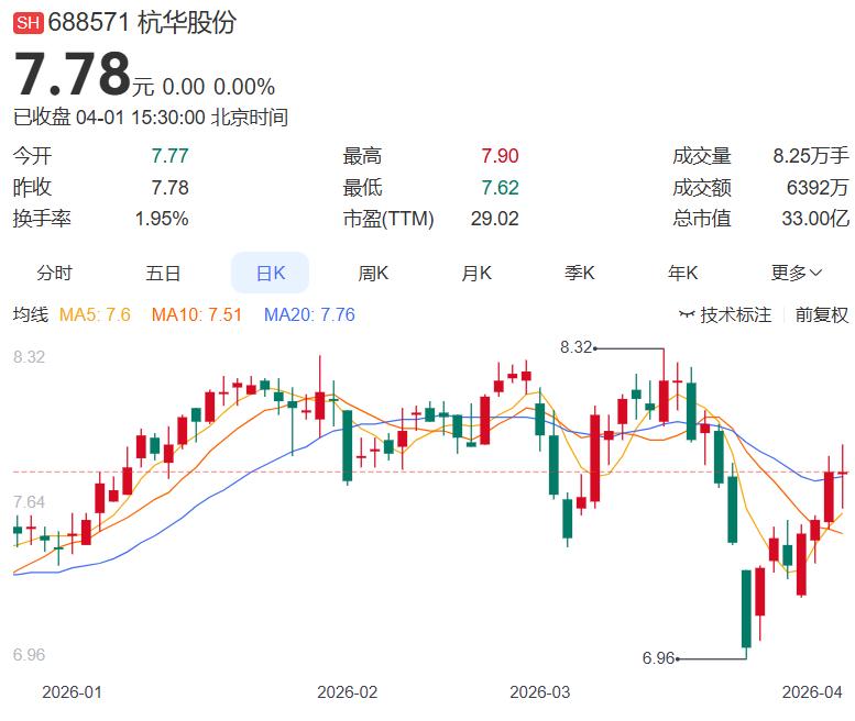 4月1日多家公司发布利空消息，13家公司发布了减持 一，减持杭华股份：股东