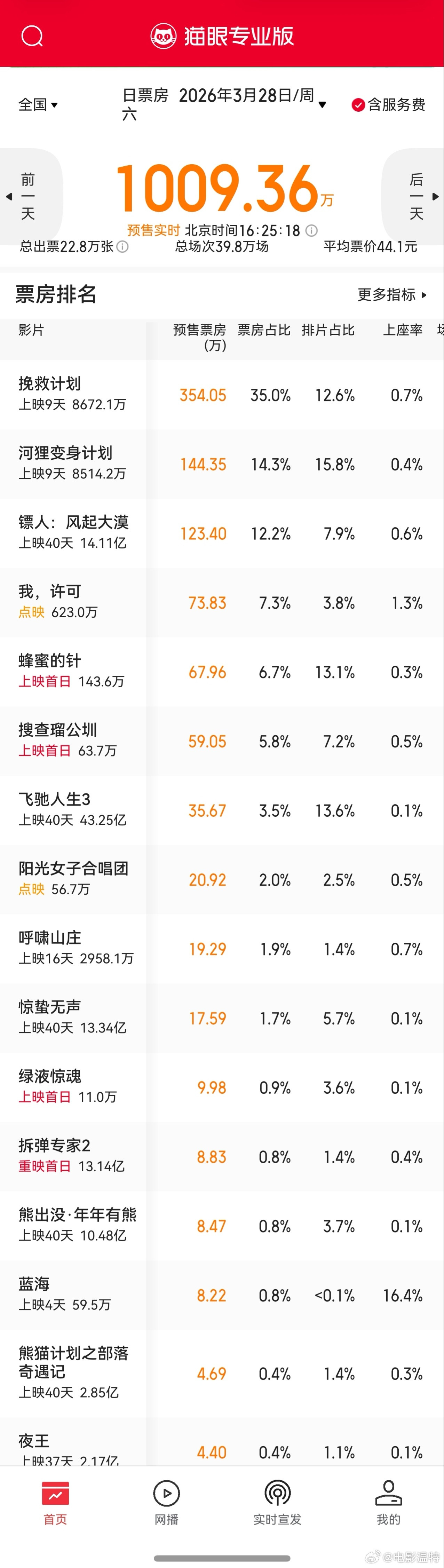 听听温特怎么说清明档前的一周淡季，新片《蜂蜜的针》排片13.1%，《搜查瑠