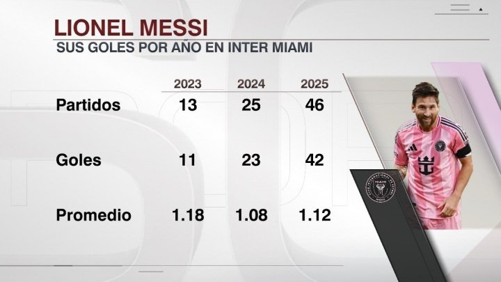 ESPN统计梅西近3年在迈阿密国际进球效率，接近场均1球：2023年13场进11