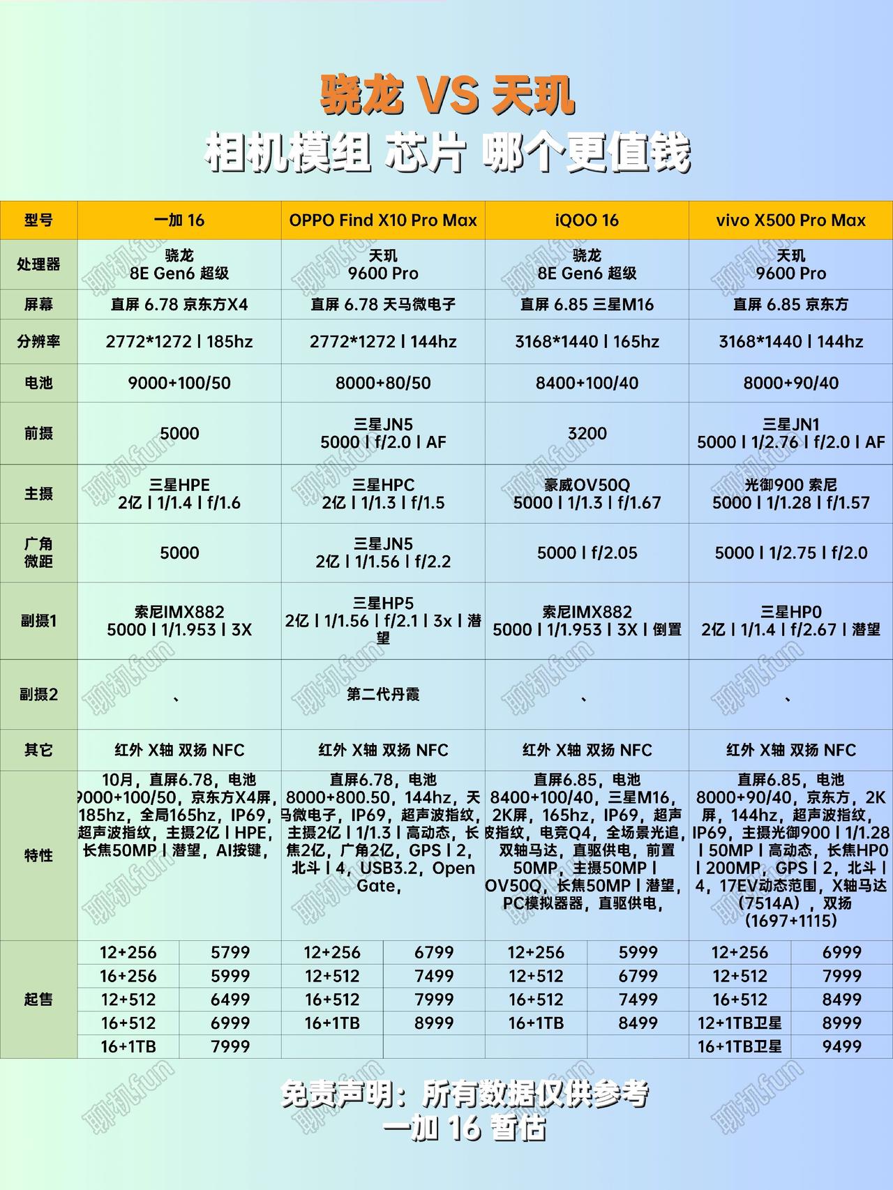 一加16价格猜测，相机模组和芯片到底哪个更值钱。一加16对比OPPOFind
