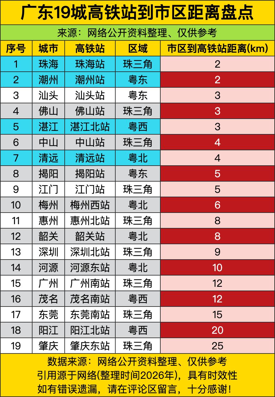 珠海和潮州这回算是把“高铁进城”玩明白了，2公里的距离，下车后溜达几步就能到市中