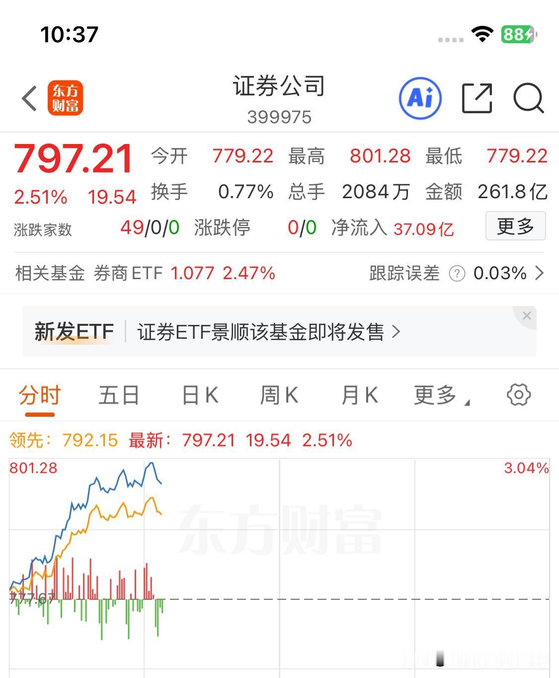 券商板块今天的反弹，符合昨天的预判，高点位置也与昨天的判断大概不差！1、4号当