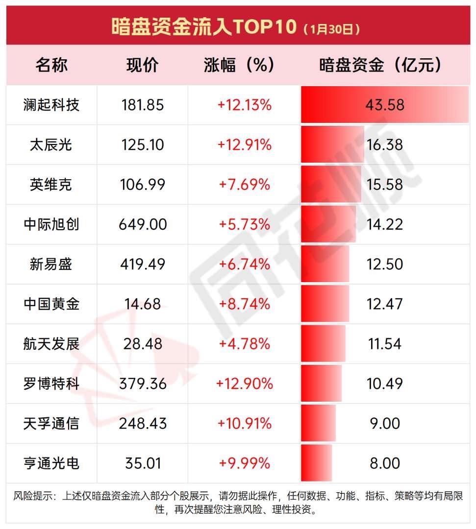 1月30日暗盘资金流出TOP10，哪些股票需警惕？科技股暗盘资金活跃，澜起、