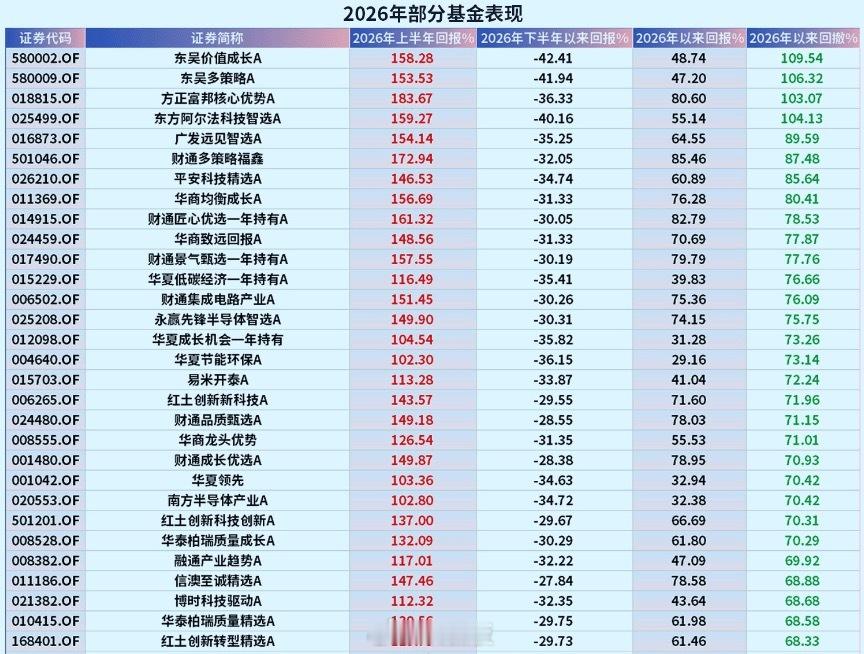 看了下，上半年很多翻倍基金，下半年都回撤了30%～40%！前面抱团有多猛，现在跌