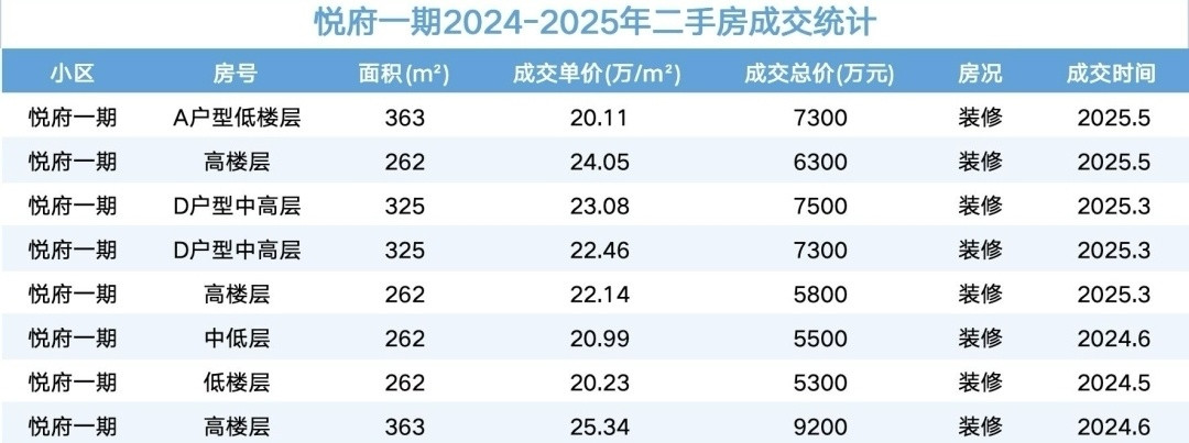 深圳湾悦府1期近一年二手房成交情况。