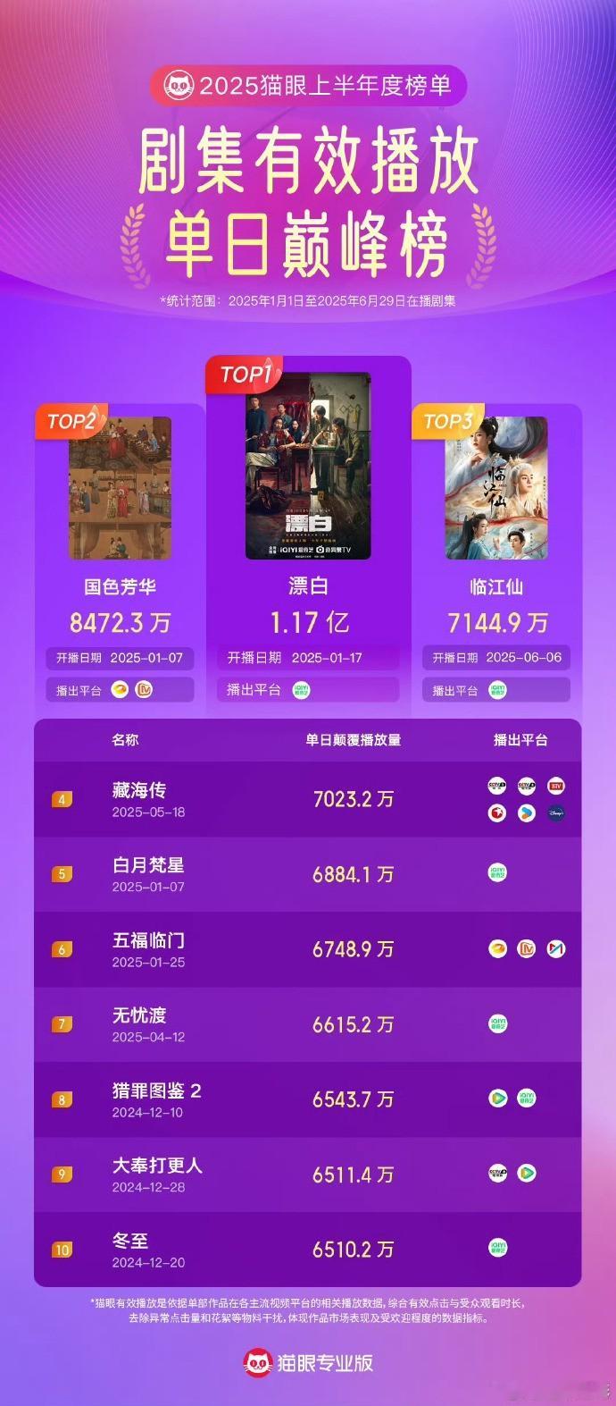 今年上半年，白鹿无论是哪部剧都遥遥领先。无论是《临江仙》还是《白月梵星》，榜单上