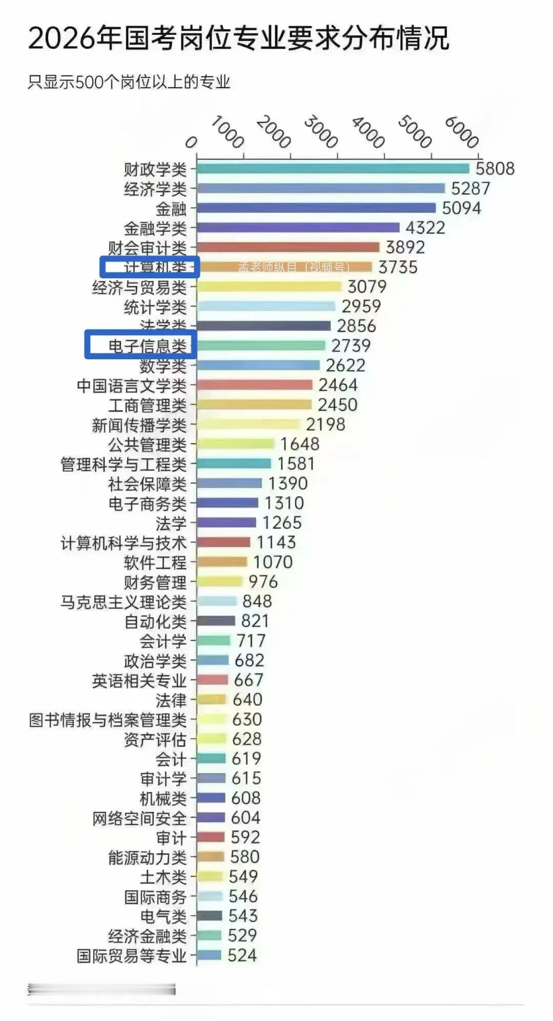 根据最新公布公务员国考岗位专业要求数据来看，排名前五的是财政，金融，经济，审计和
