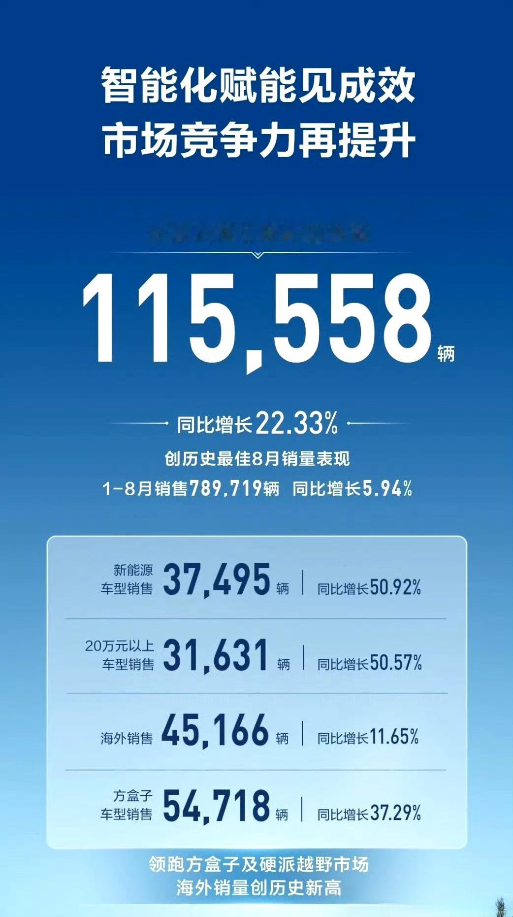 长城汽车迎来史上最好的8月，优势细分领域依然优势，比如越野车，皮卡车市场依然制霸