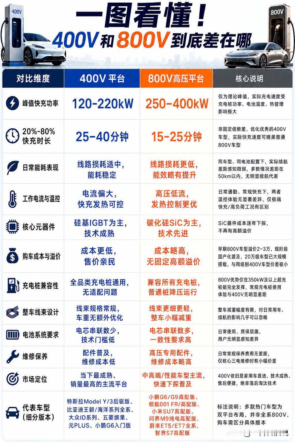 买了电车才知道，这400V和800V的差距，真不是多充几度电那么简单！很多车