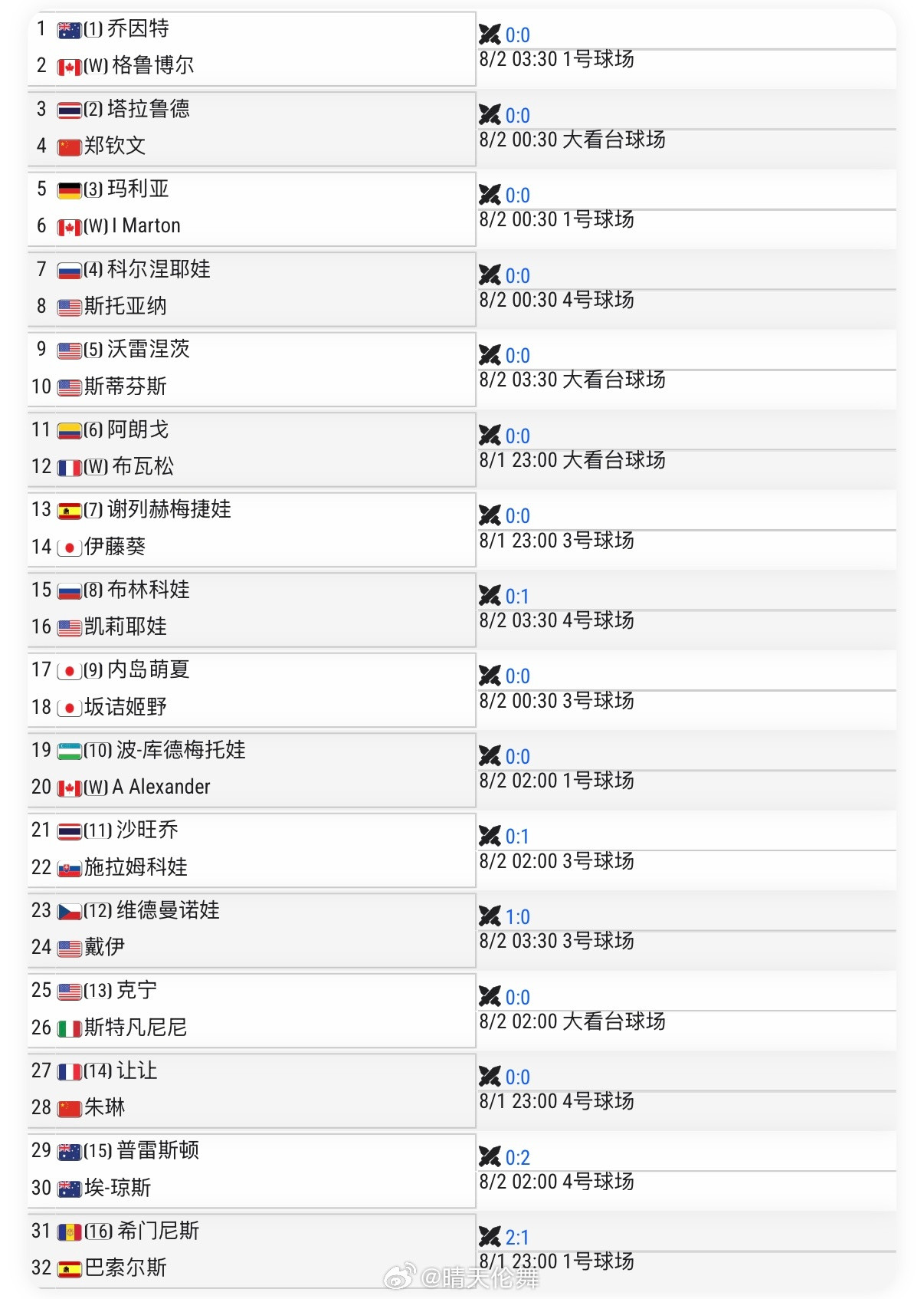 多伦多WTA1000资格赛签表郑钦文🇨🇳vs塔拉鲁德🇹🇭朱琳🇨🇳