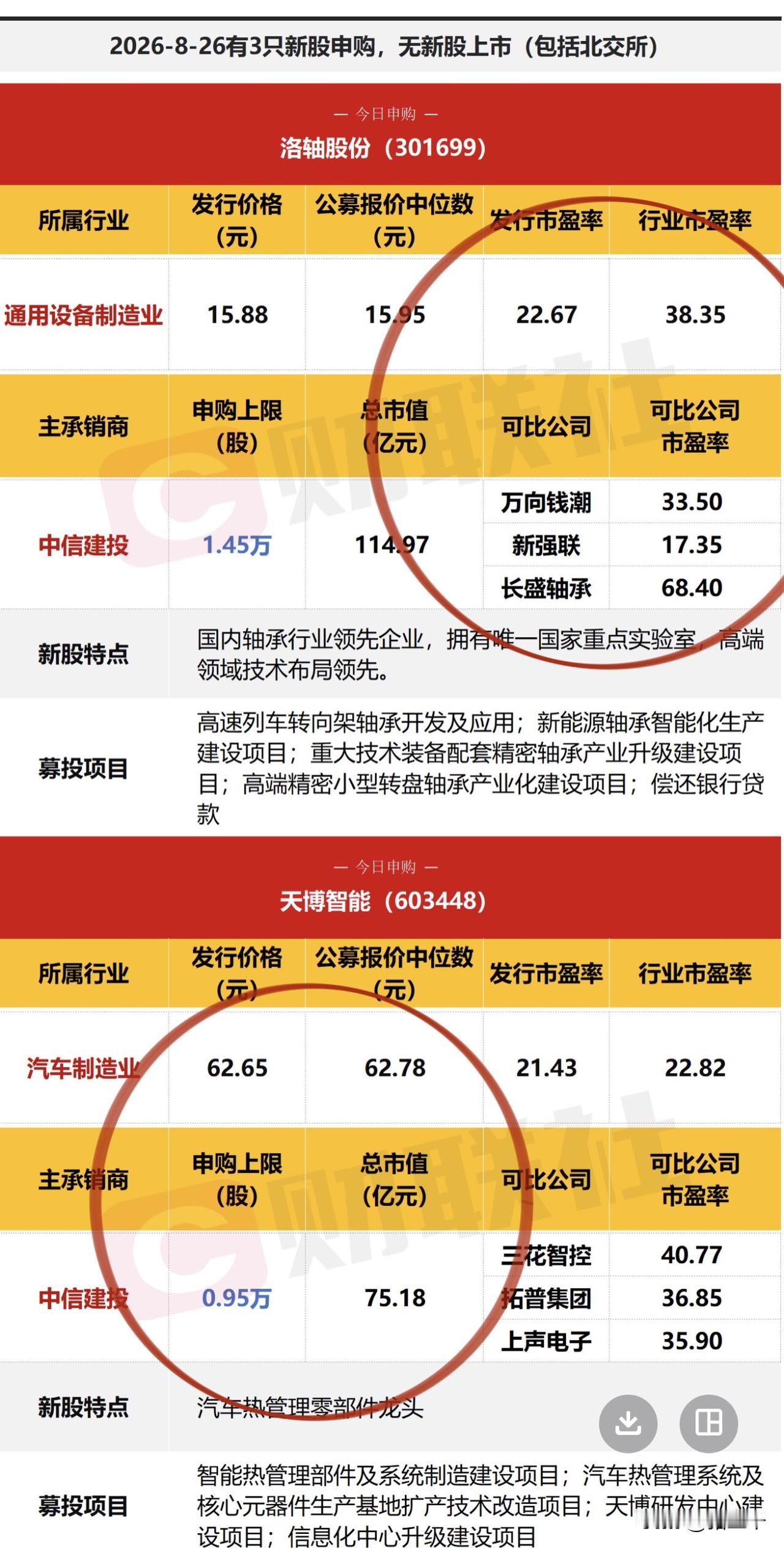 今天迎来三家新股申购，主板、创业板、北交所各一家。都是汽车零部件相关，从优