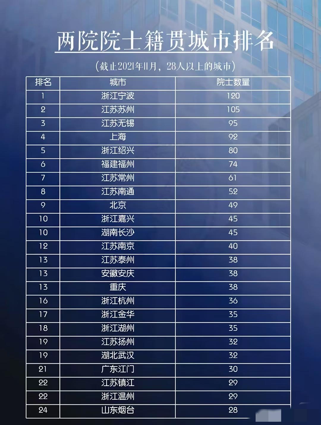 两院院士，几乎全部来自于江浙沪。如果按照高校实力排名，北京的两所Top2远远