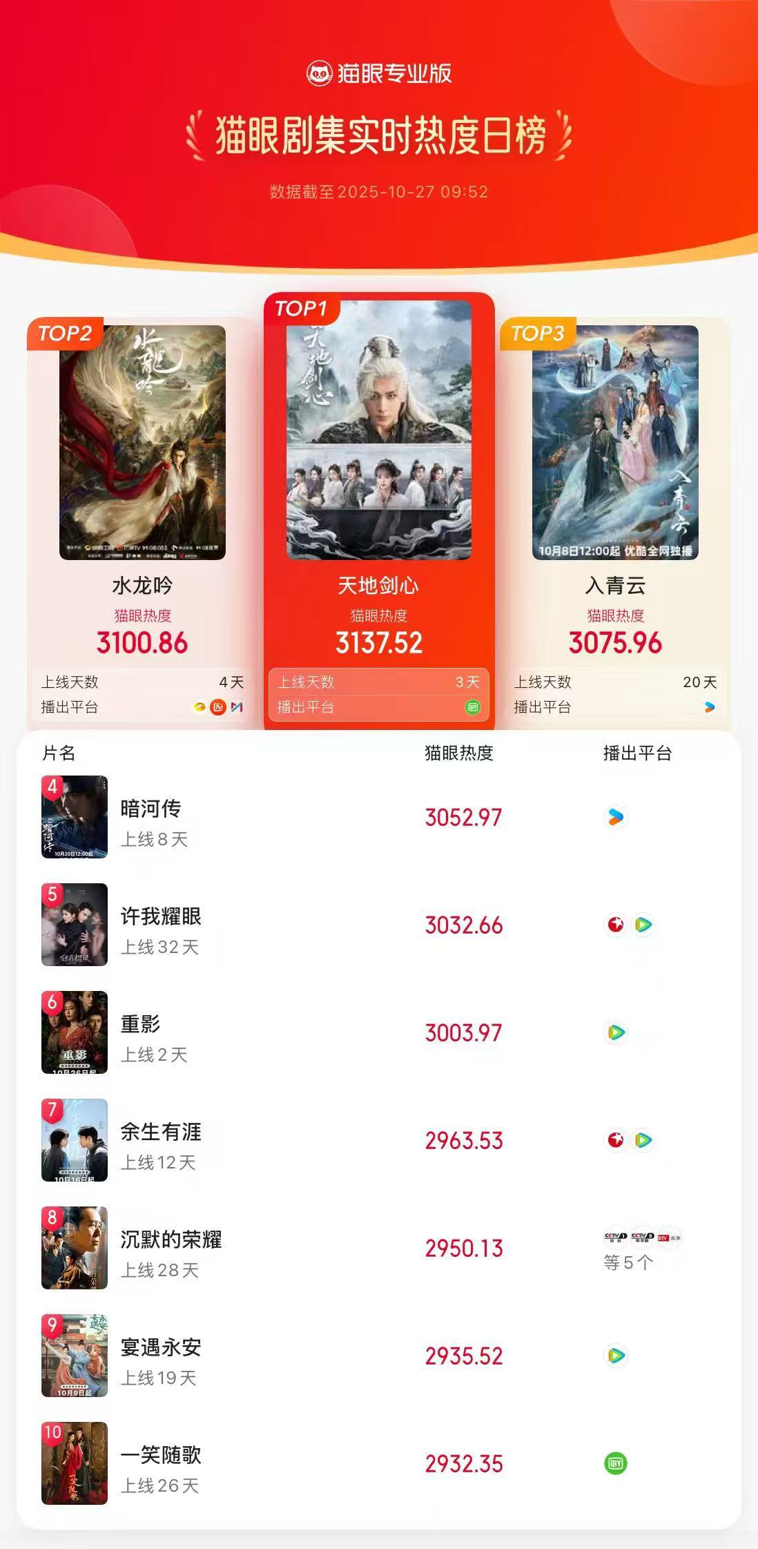 剧集天地剑心天地剑心热度登顶据猫眼专业版，领衔主演剧集《天地剑心》登