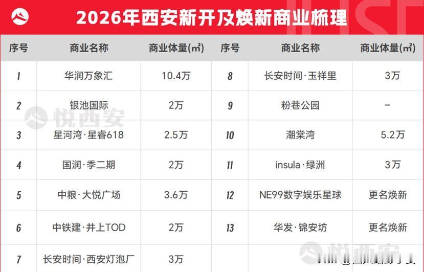 西安2026商业大爆发！14个新场子要来了西安人逛街又有新去处了！2026年