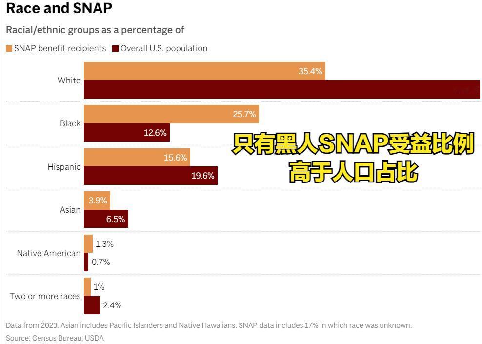 SNAP终止，哪个族群最受伤！答案是黑人。美国总人口约为3.42亿，SNAP