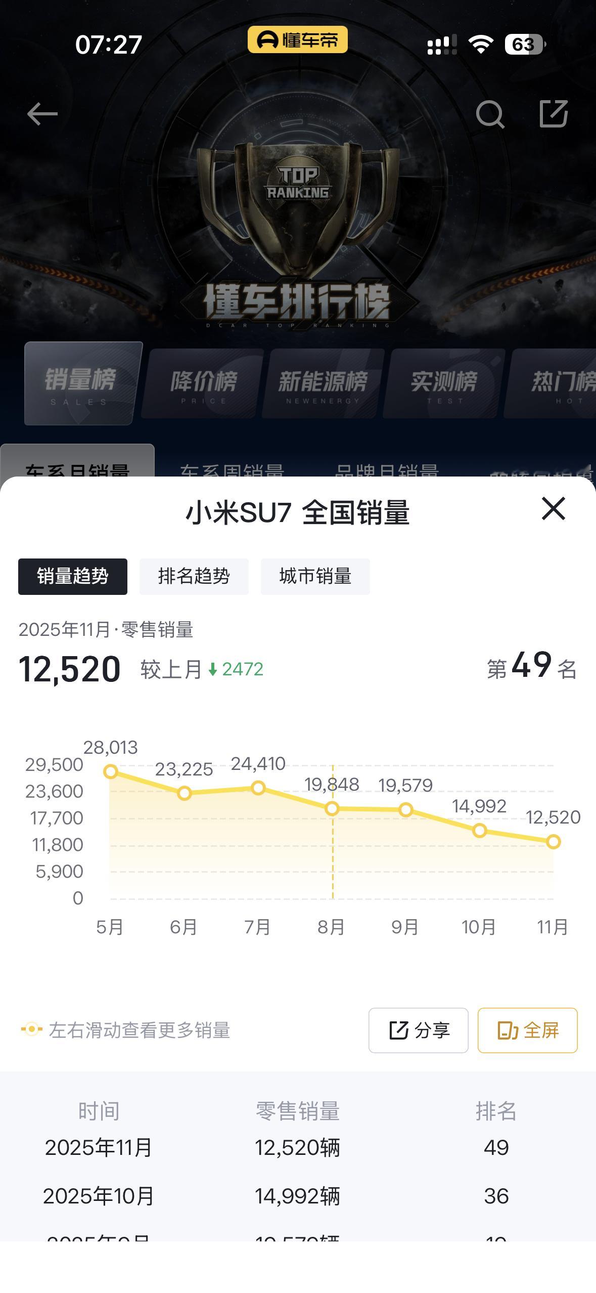 小米SU7Ultra从月销3000跌到80，SU7也从月销2w9跌倒1w2。车