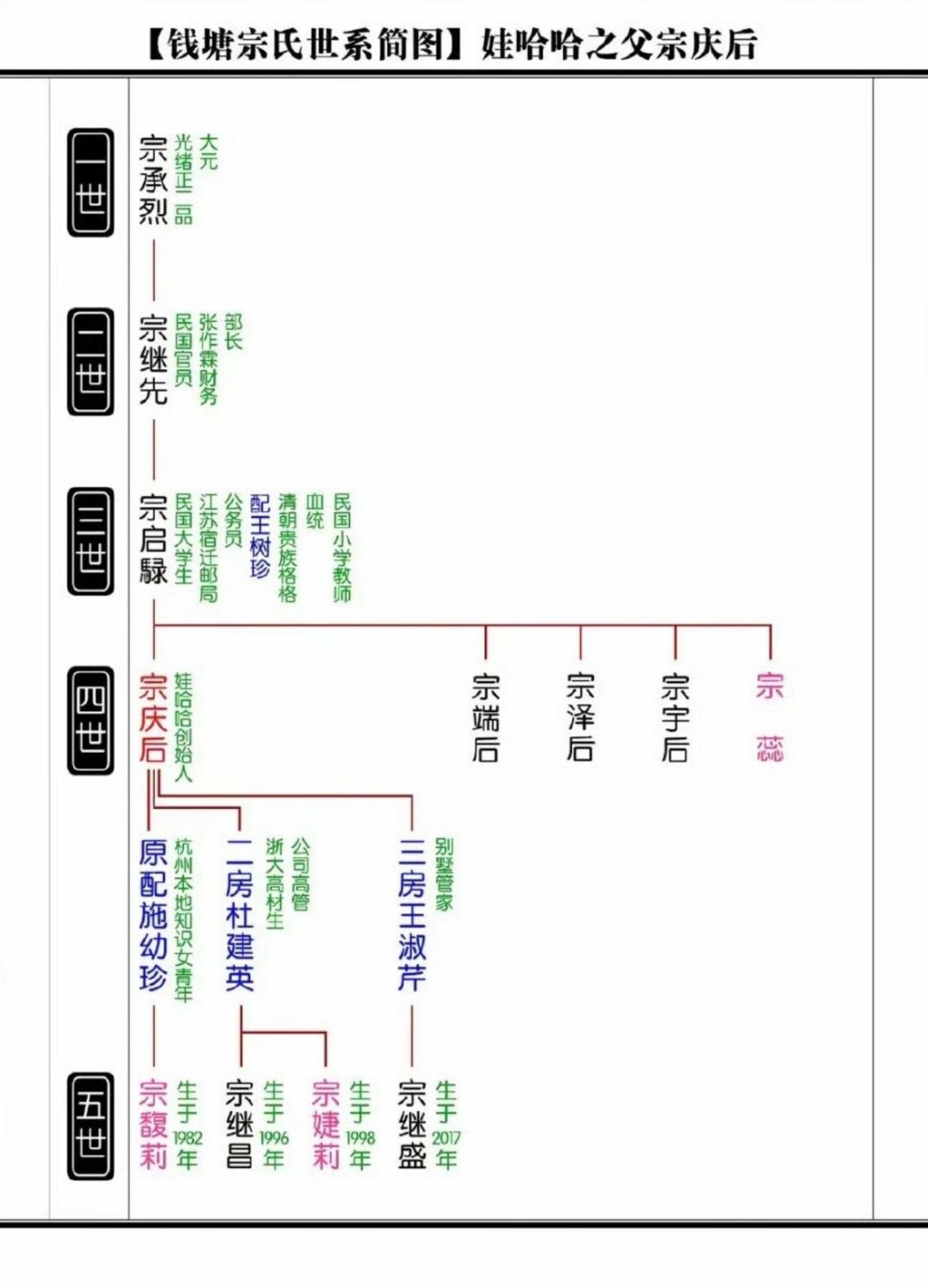 宗泽后首次公开宗氏族谱好家伙，族谱都搬出来了。宗馥莉的好叔叔，宗庆后的好弟弟，
