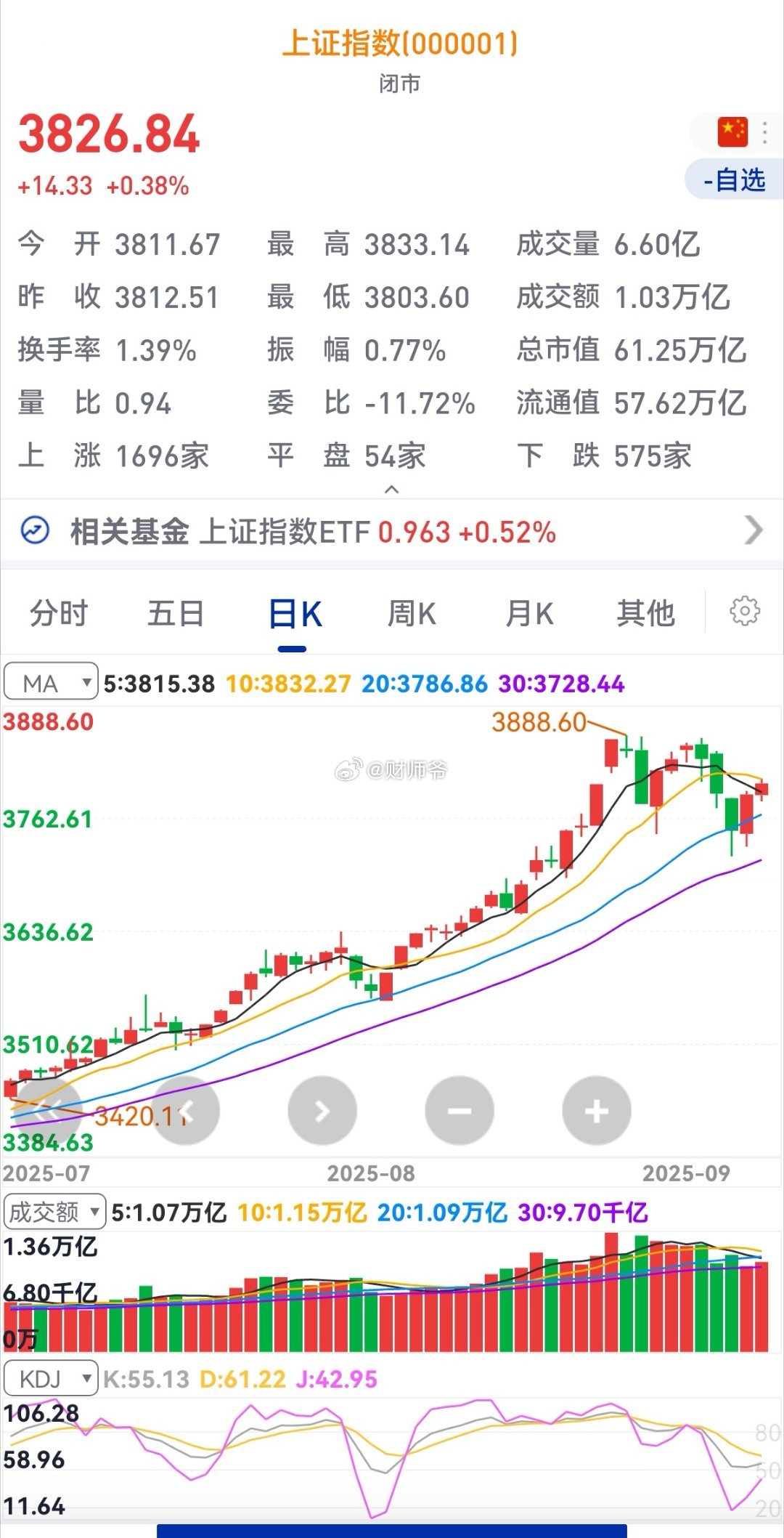 今天北证50指数创了历史新高，创业板指数收绿，市场整体成交量较上个交易日放量。总