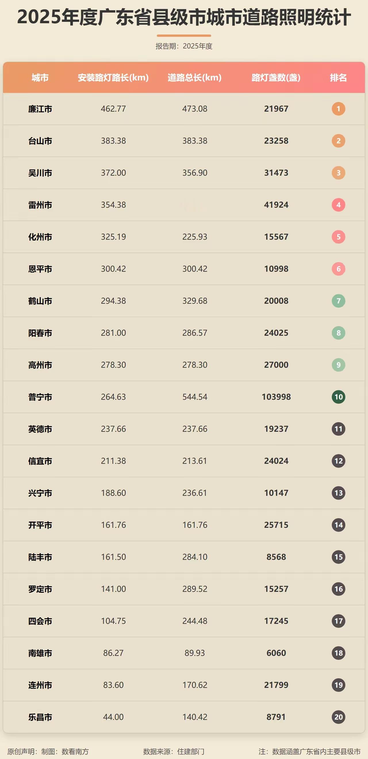 来看看广东20个县级市，城市路灯网的公里数，最长与最短的数据！粤西地区湛江的廉