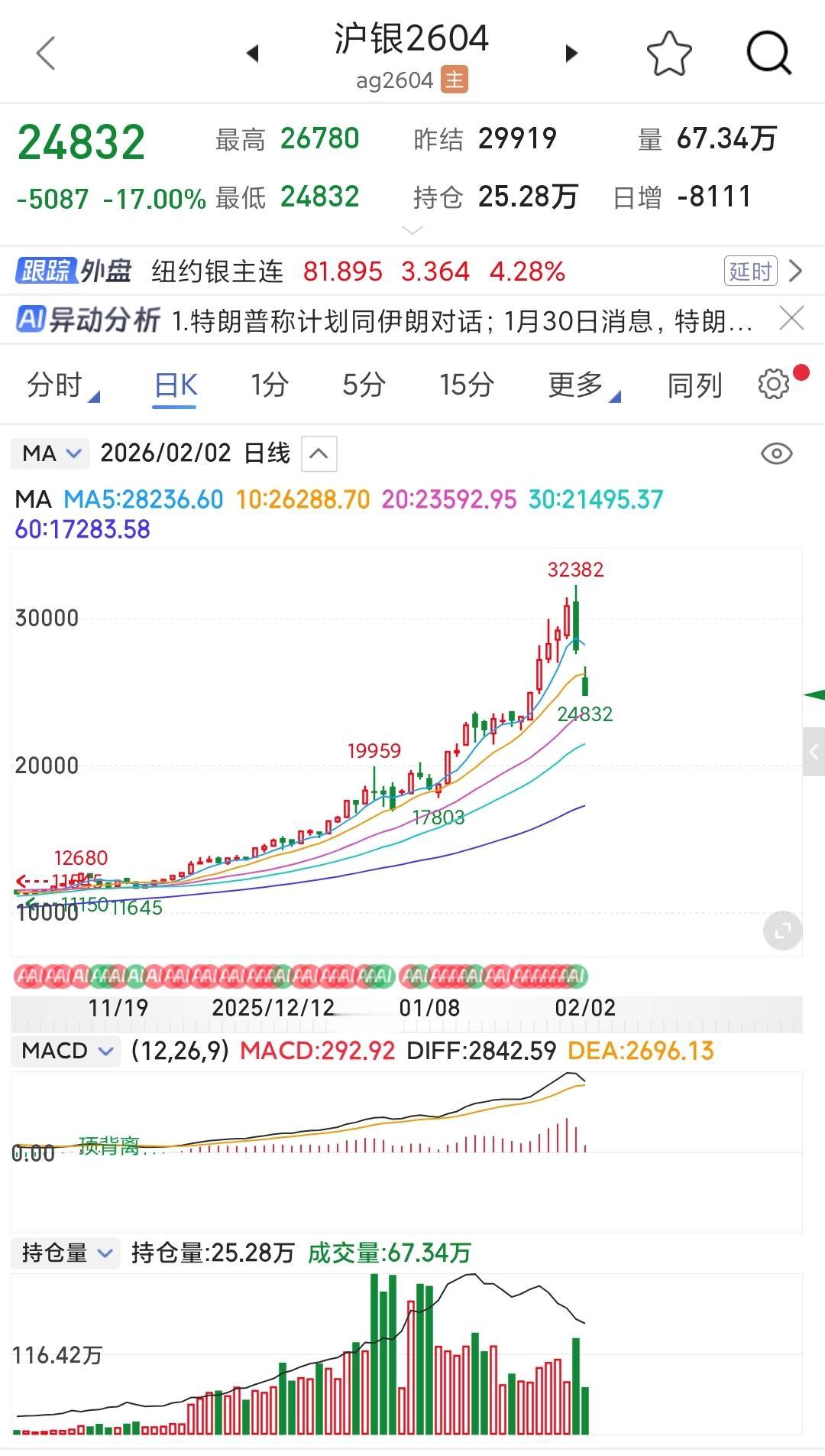 怎么看？往下看，涨的离谱了