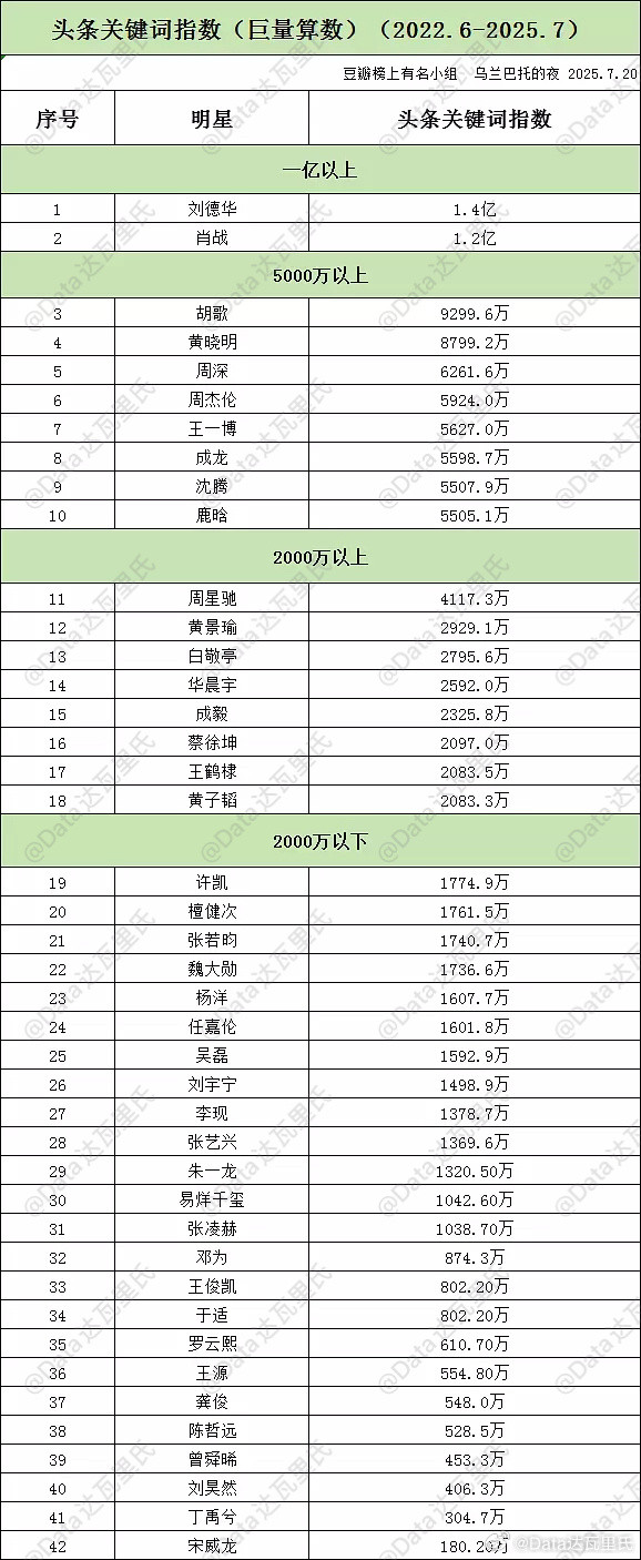 2022-2025.6月部分男明星【头条指数】破亿：刘德华、肖战5000+万：胡