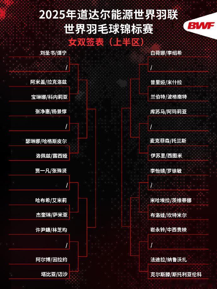 羽毛球世锦赛签表女双签表不佳。三大女双云集上半区，只能有一对进入决赛。刘圣书/谭