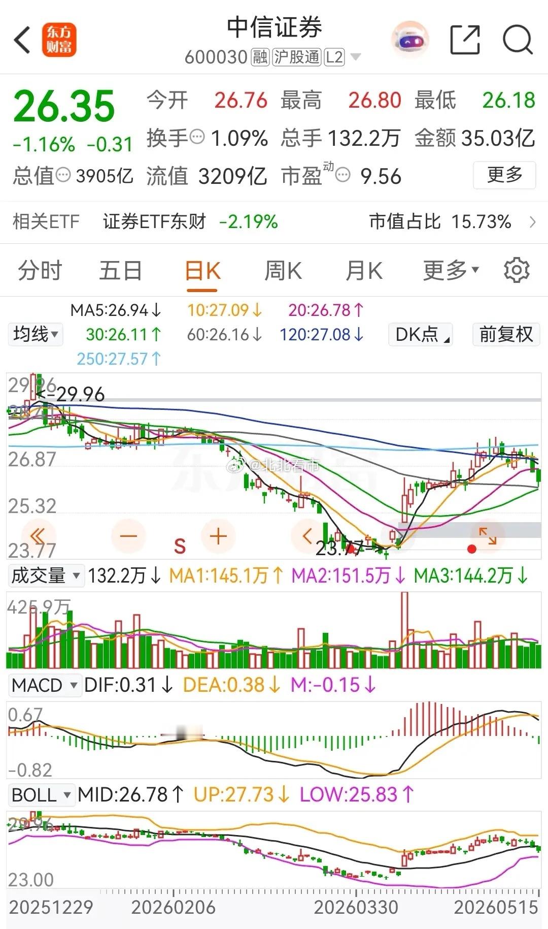 券茅东方财富连续三天下跌，连续三天被主力资金净卖出；而券商一哥中信证券则是连续四