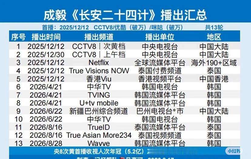 成毅长安24计在韩国泰国轮番重播啊，太爱啦好剧就是这样的，去哪里都受欢迎，今年