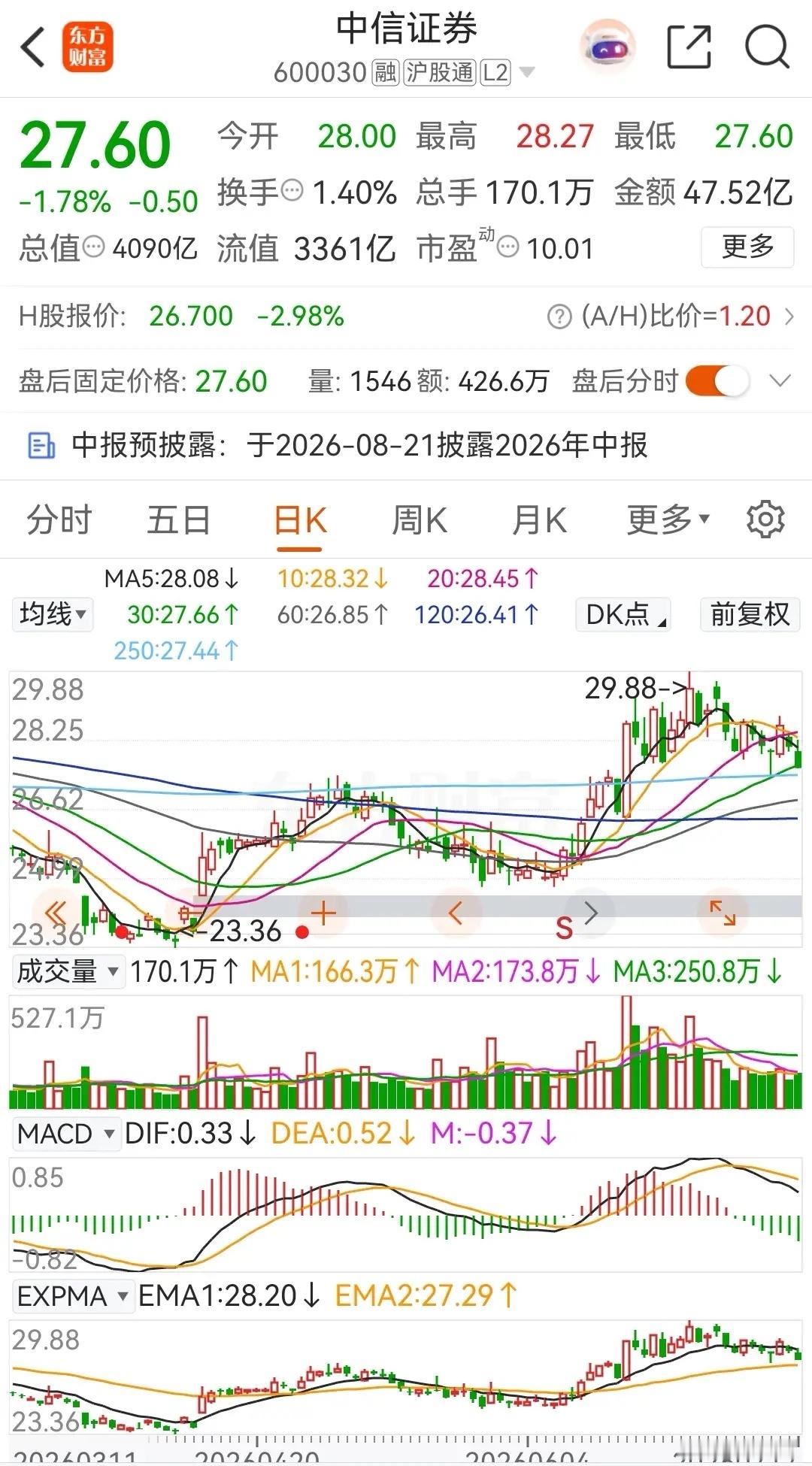 中信证券连续两天调整，连续两天被主力资金大幅净卖出，且周线也是连续两周收阴，在2
