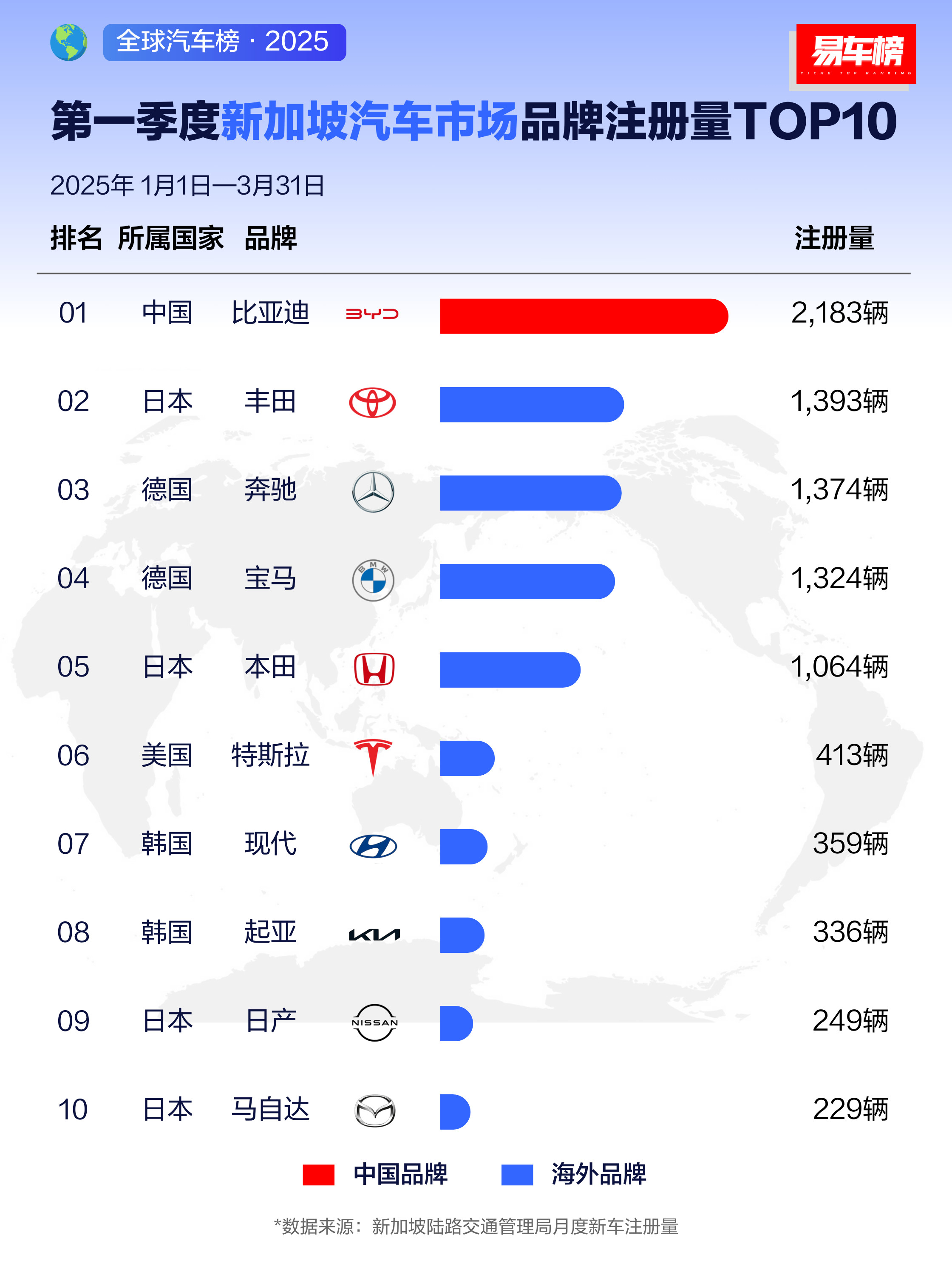 从产品代工到“出口猎杀”，中国汽车进入2.0。换句话说，欧美日韩垄断汽车市场百年
