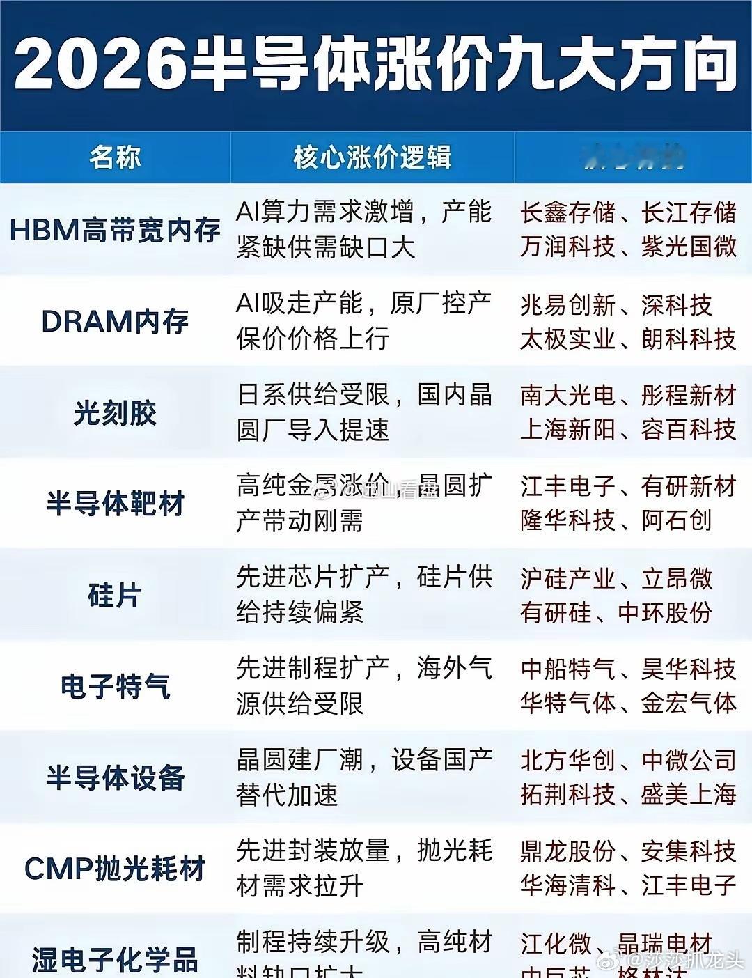 2026年半导体涨价，大家只要研究这九大方向就行了，特别是存储芯片，大家收藏起来
