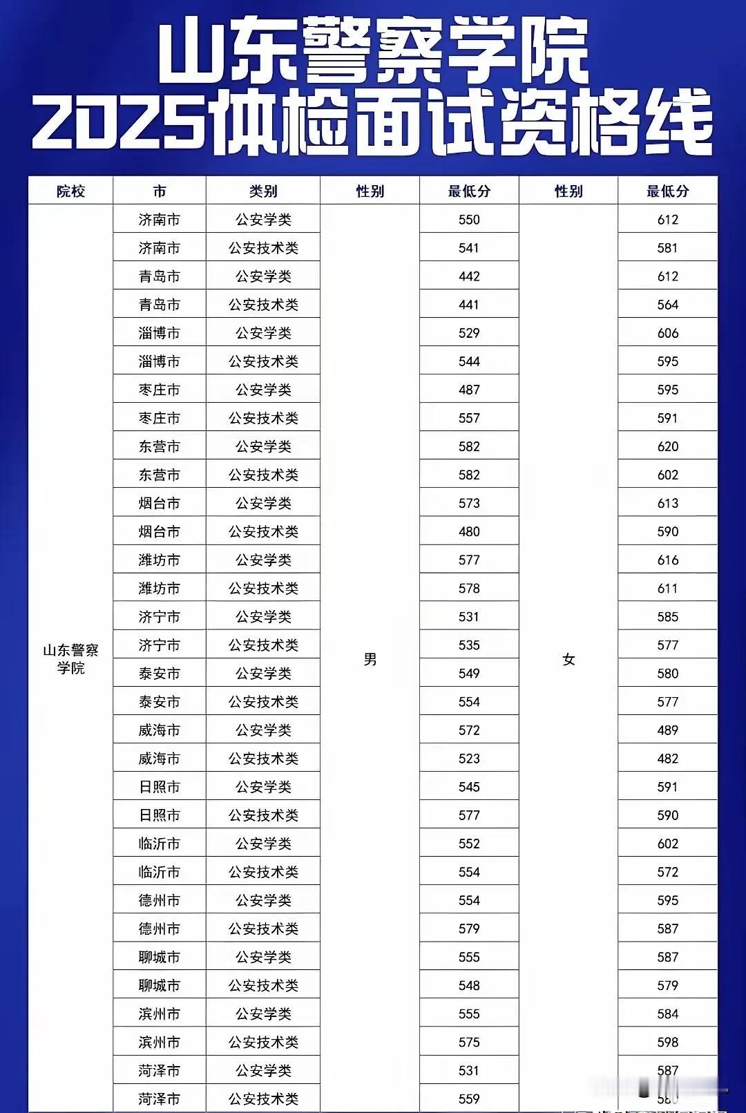 山东警察学院体检面试线，青岛才441分，全省最低，这是被青岛吓住不敢报么？2