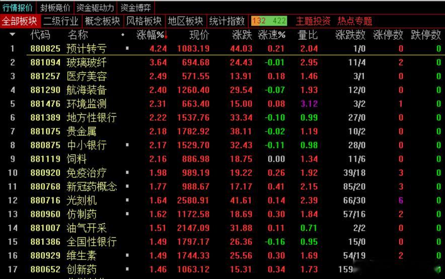 午盘，沪指涨0.21%，深成指跌0.32%，创业板指跌0.58%，北证50指数涨