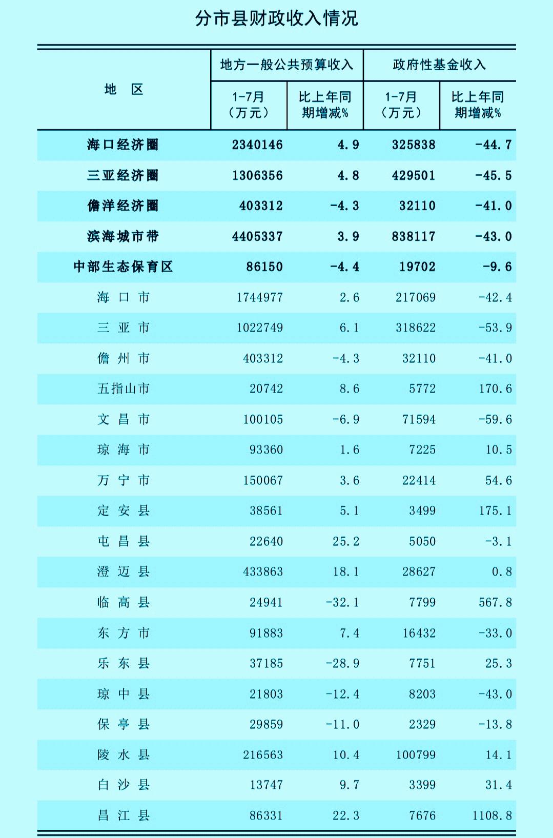 1-7月份海南省各市县地方财政收入揭榜：三亚突破百亿儋州再次无缘前三琼海