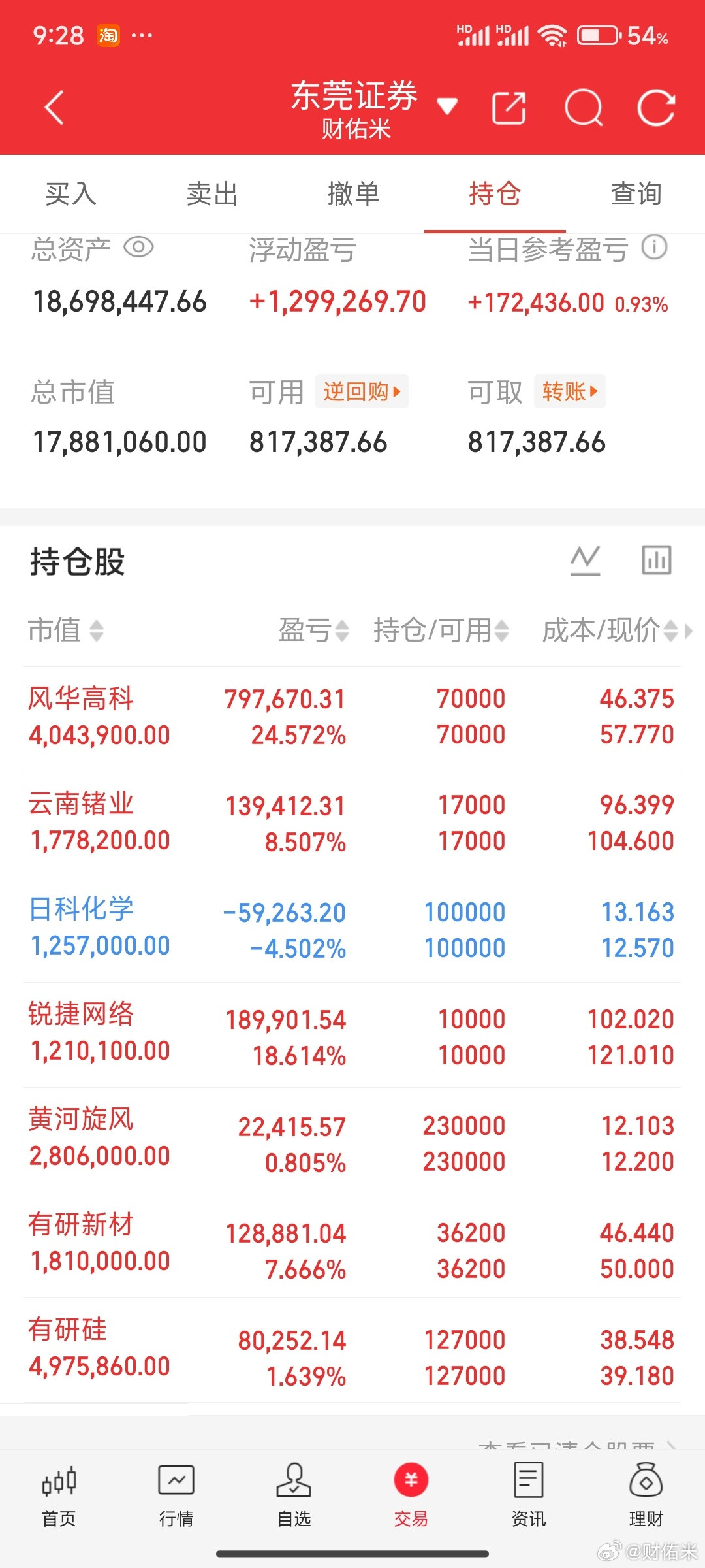 周末要发酵的厉害，百花医药哈药股份都一字开，米姐手上没有持仓了，只能先看！