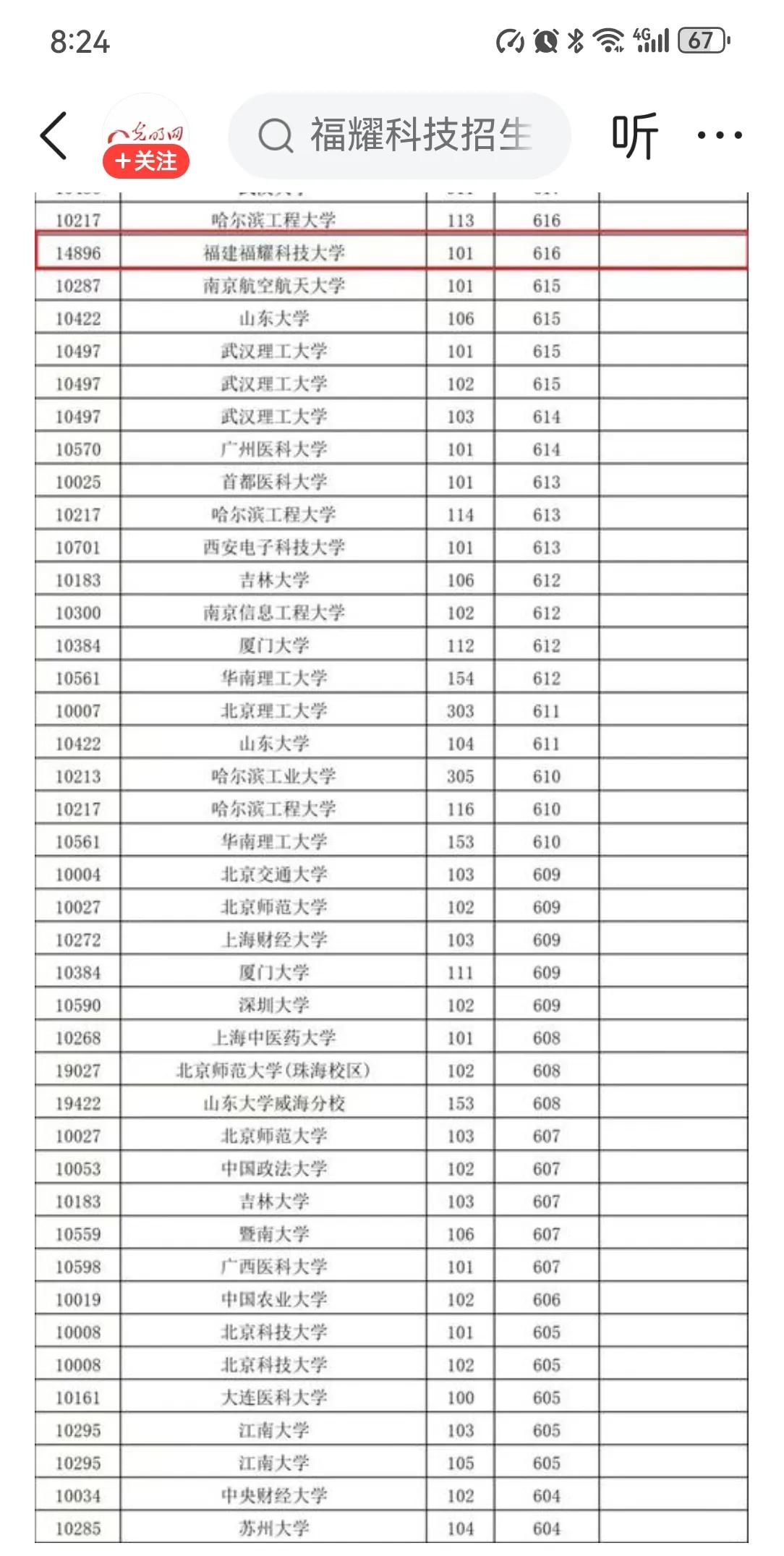 福耀科技大学在广西招生的成绩616分，超过了一众985，也超过了绝对头部的211