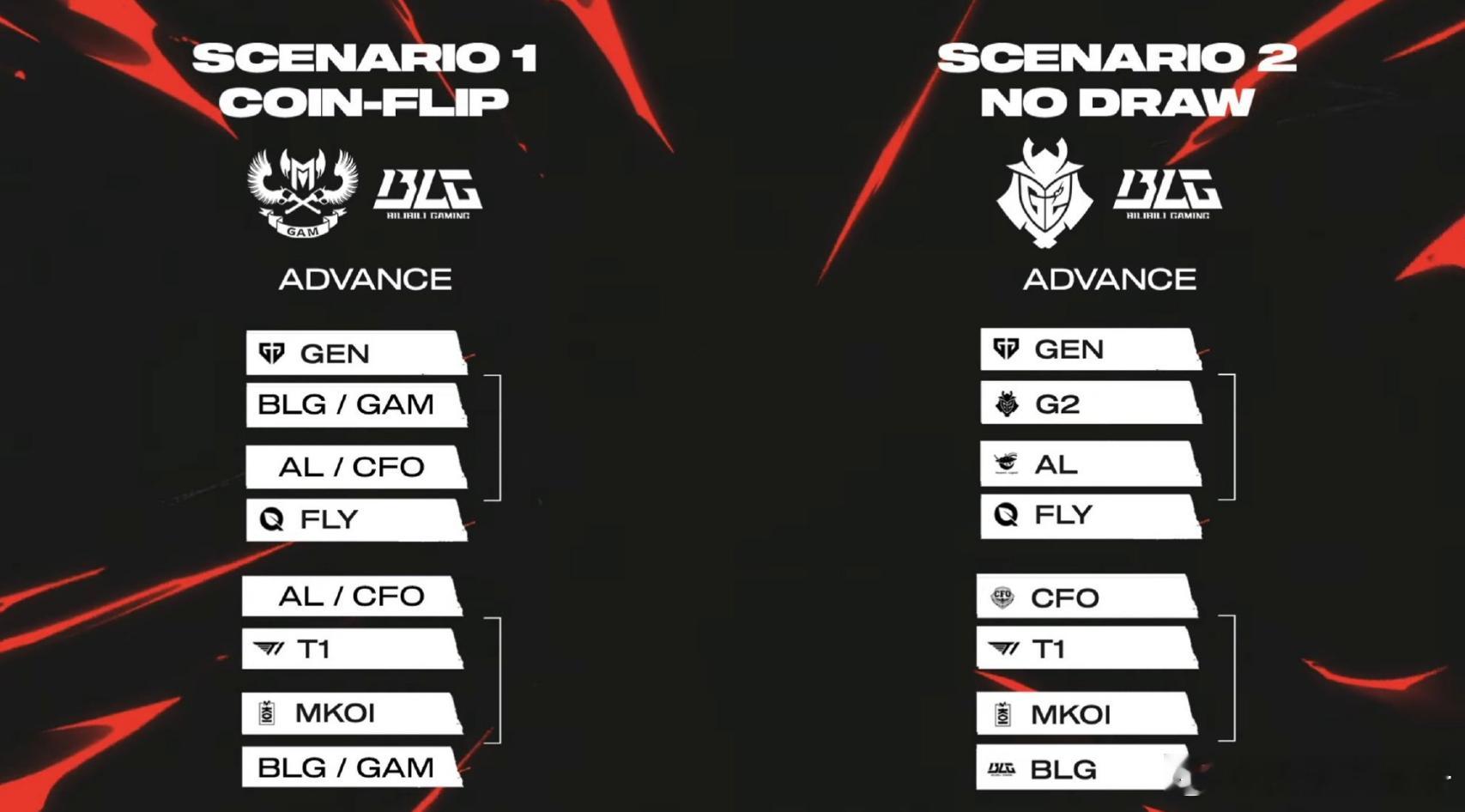 G2猛的陌生，2-0手握三个赛点。天平向右侧无限倾斜，估计不用抽签了。MSI淘汰