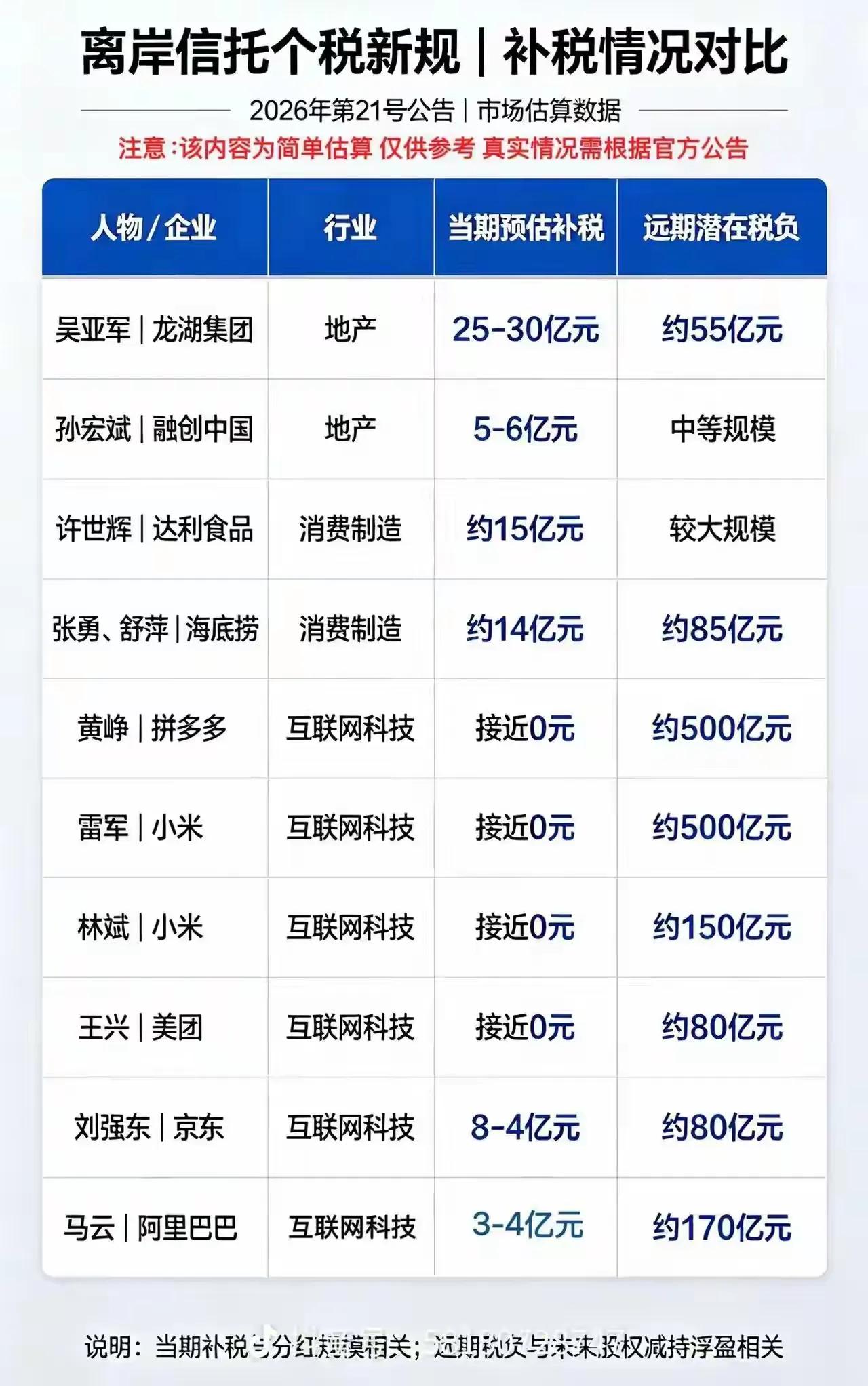 这里面为啥没有任正非，王传福，曹德旺，董明珠，这十分不合理。这么多钱怎么离开的，